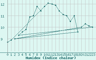 Courbe de l'humidex pour Harstena