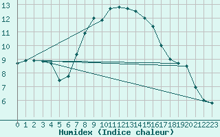 Courbe de l'humidex pour Cranwell