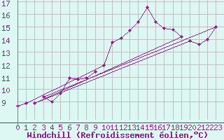 Courbe du refroidissement olien pour Haegen (67)