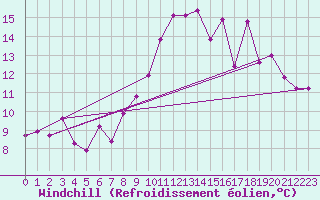 Courbe du refroidissement olien pour Cap Ferret (33)