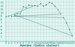 Courbe de l'humidex pour Jomala Jomalaby