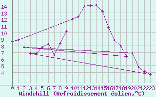 Courbe du refroidissement olien pour Frontone