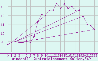 Courbe du refroidissement olien pour Dunkerque (59)