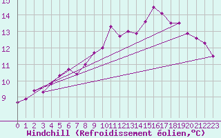 Courbe du refroidissement olien pour Shobdon