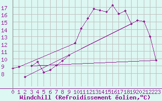 Courbe du refroidissement olien pour Valognes (50)