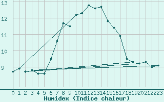 Courbe de l'humidex pour Holbeach