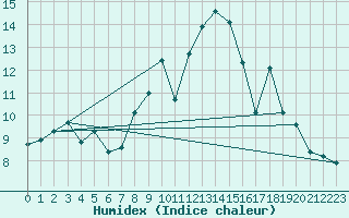 Courbe de l'humidex pour Cernay (86)