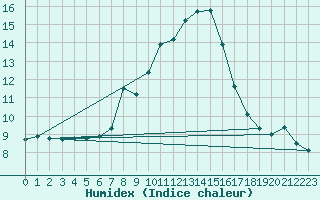 Courbe de l'humidex pour Coburg