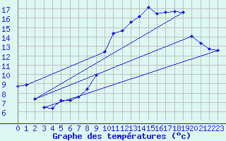 Courbe de tempratures pour Haegen (67)