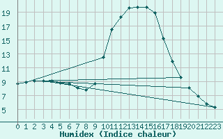 Courbe de l'humidex pour Palacios de la Sierra