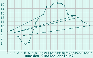 Courbe de l'humidex pour Soria (Esp)