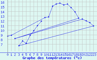 Courbe de tempratures pour Schonungen-Mainberg