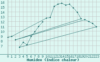 Courbe de l'humidex pour Schonungen-Mainberg