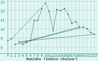 Courbe de l'humidex pour Pilatus