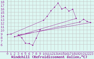 Courbe du refroidissement olien pour Toulon (83)