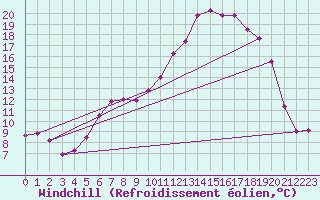 Courbe du refroidissement olien pour Kyritz