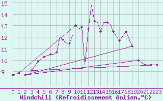 Courbe du refroidissement olien pour Scilly - Saint Mary
