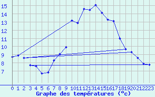 Courbe de tempratures pour Ploeren (56)