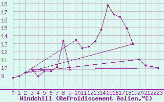 Courbe du refroidissement olien pour Hano