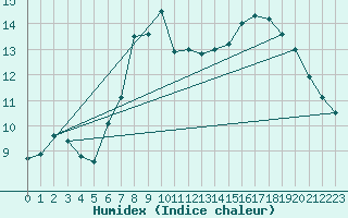 Courbe de l'humidex pour Parpaillon - Nivose (05)
