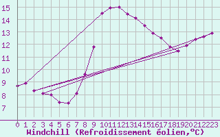 Courbe du refroidissement olien pour Caransebes