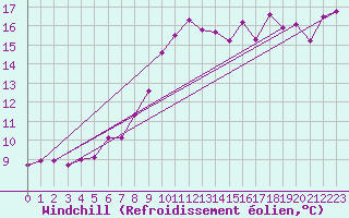 Courbe du refroidissement olien pour Veiholmen