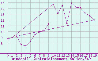 Courbe du refroidissement olien pour Milford Haven