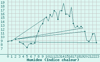 Courbe de l'humidex pour Bournemouth (UK)