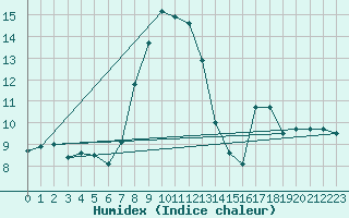 Courbe de l'humidex pour Churanov