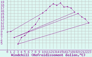 Courbe du refroidissement olien pour Bonn-Roleber