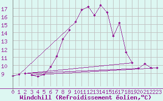 Courbe du refroidissement olien pour Weiden