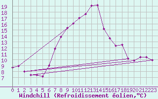 Courbe du refroidissement olien pour Fribourg / Posieux