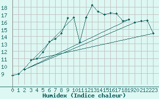 Courbe de l'humidex pour Tammisaari Jussaro
