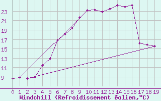Courbe du refroidissement olien pour Edsbyn