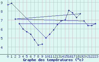 Courbe de tempratures pour La Guillermie (03)