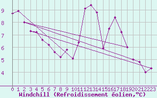 Courbe du refroidissement olien pour Rioux Martin (16)