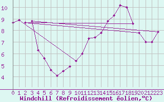 Courbe du refroidissement olien pour Slatteroy Fyr