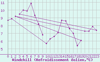 Courbe du refroidissement olien pour Cap Ferret (33)