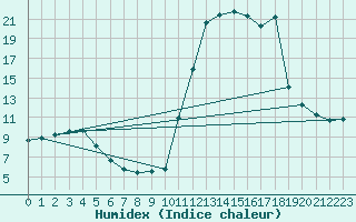 Courbe de l'humidex pour Chamonix-Mont-Blanc (74)