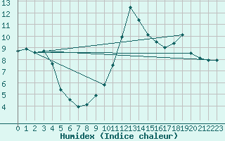 Courbe de l'humidex pour Chamonix-Mont-Blanc (74)