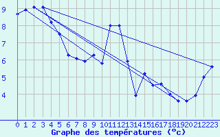 Courbe de tempratures pour Adelboden