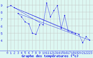 Courbe de tempratures pour Engins (38)