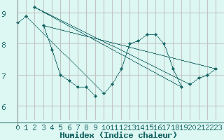 Courbe de l'humidex pour Saclas (91)