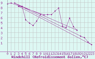 Courbe du refroidissement olien pour Monte Generoso
