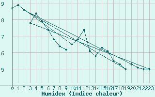 Courbe de l'humidex pour Patscherkofel