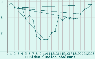 Courbe de l'humidex pour Saint-Yrieix-le-Djalat (19)