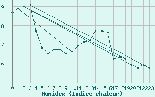 Courbe de l'humidex pour Villette (54)