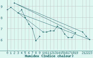 Courbe de l'humidex pour Lige Bierset (Be)