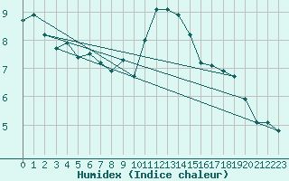 Courbe de l'humidex pour Glasgow (UK)