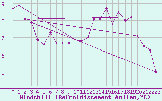 Courbe du refroidissement olien pour Champagne-sur-Seine (77)